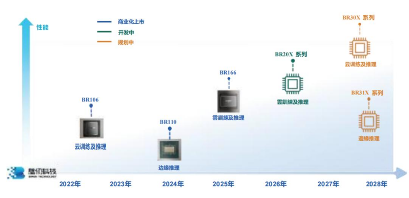 热点丨理性拆解壁仞科技IPO，营收、研发与市场的三重博弈 - AI芯天下